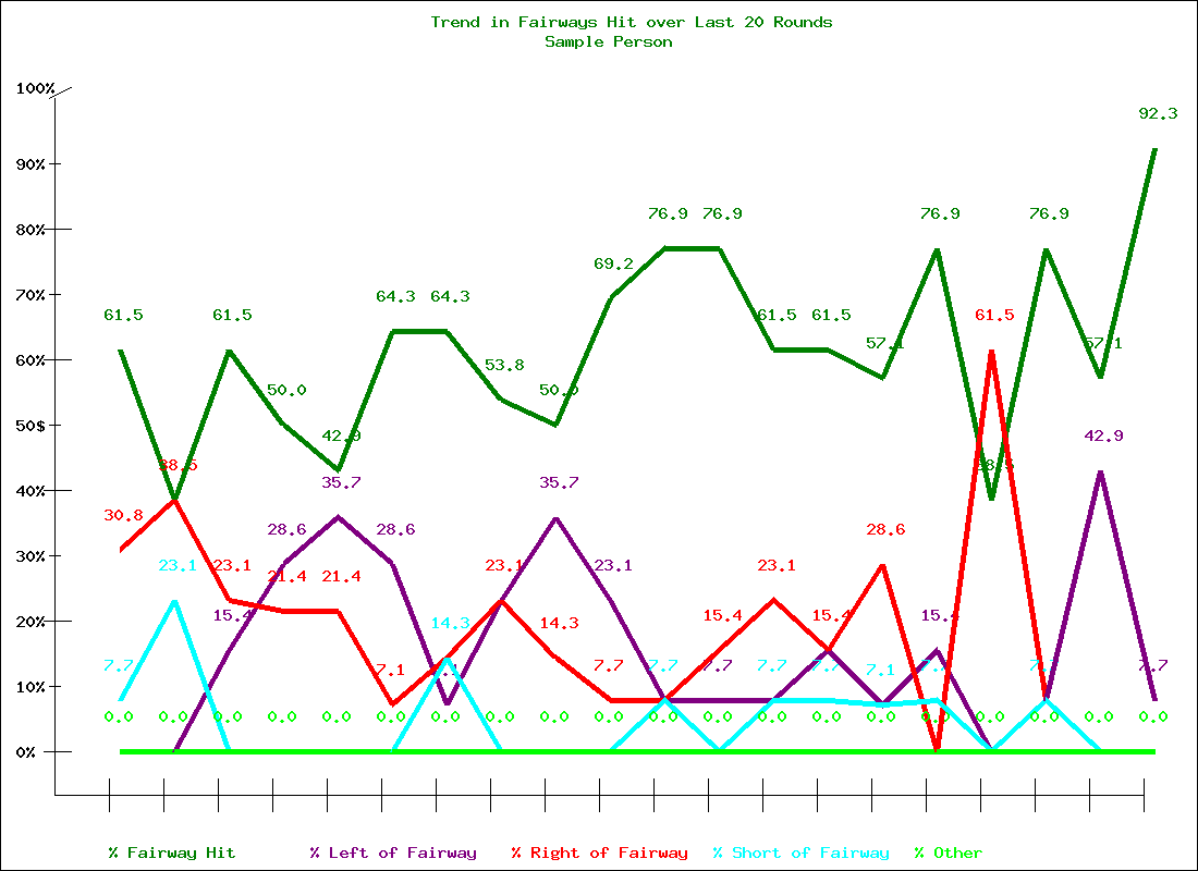 Fairways Hit Chart